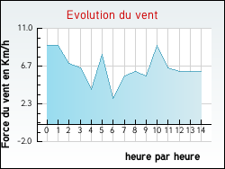 Evolution du vent de la ville Lacam-d'Ourcet